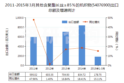2011-2015年3月其他含聚酯長(zhǎng)絲≥85%的機(jī)織物(54076900)出口總額及增速統(tǒng)計(jì) 2011-2015年3月其他含聚酯長(zhǎng)絲≥85%的機(jī)織物(54076900)出口總額及增速統(tǒng)計(jì)